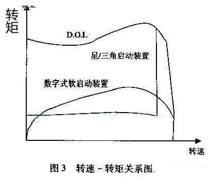 最大程度減小齒輪箱、傳送帶、軸承等傳動(dòng)裝置上的應(yīng)力；減少水沖擊（水錘）效應(yīng)；降低維護(hù)成本；縮短停工時(shí)間