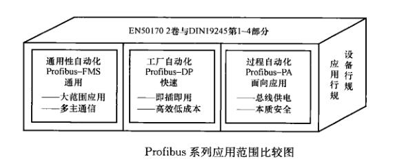 軟啟動(dòng)器通信功能—3種典型現(xiàn)場總線介紹(圖1)