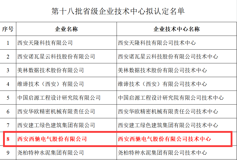 喜報！西馳電氣獲評省級企業(yè)技術(shù)中心(圖2)